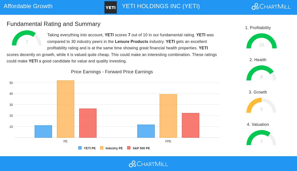YETI stock chart