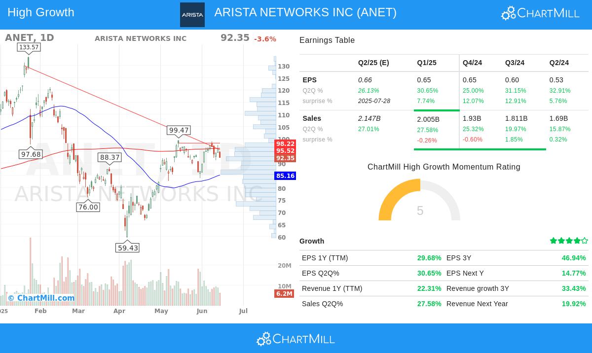 ARISTA NETWORKS stock chart