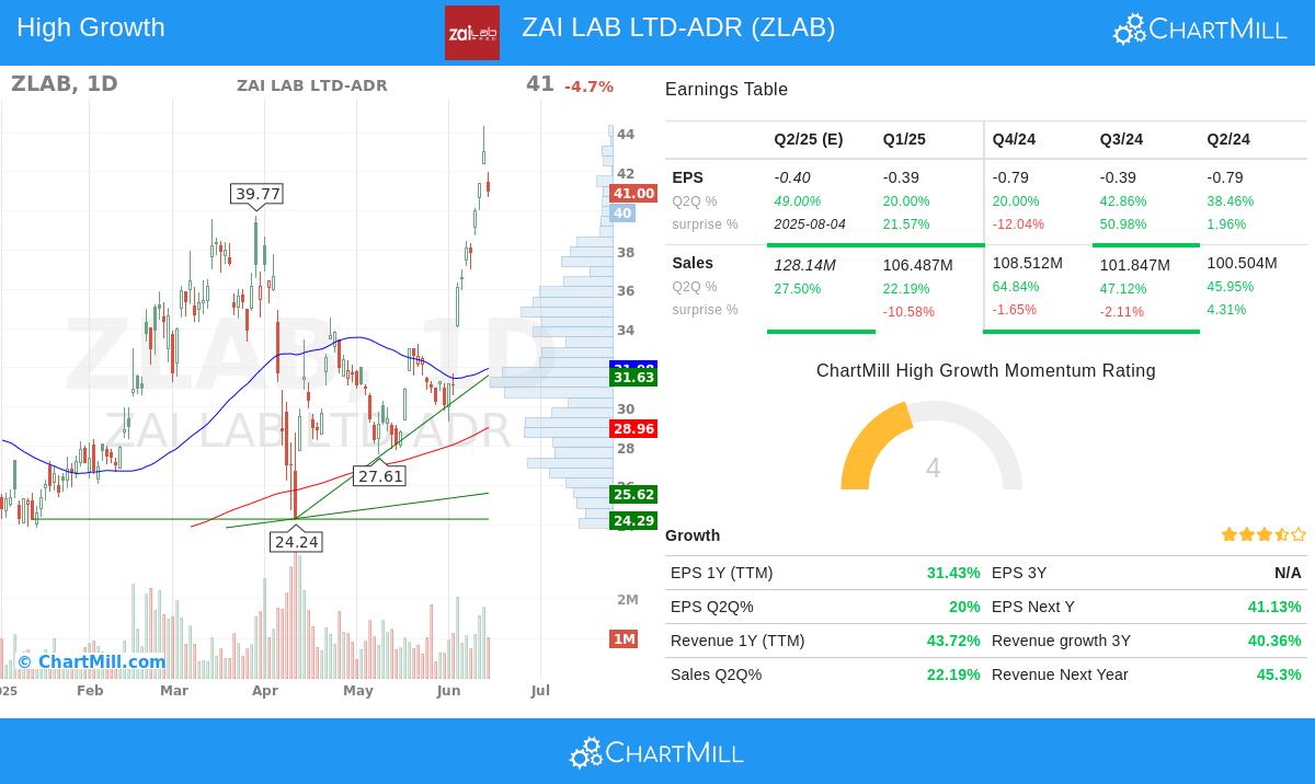 ZLAB stock chart