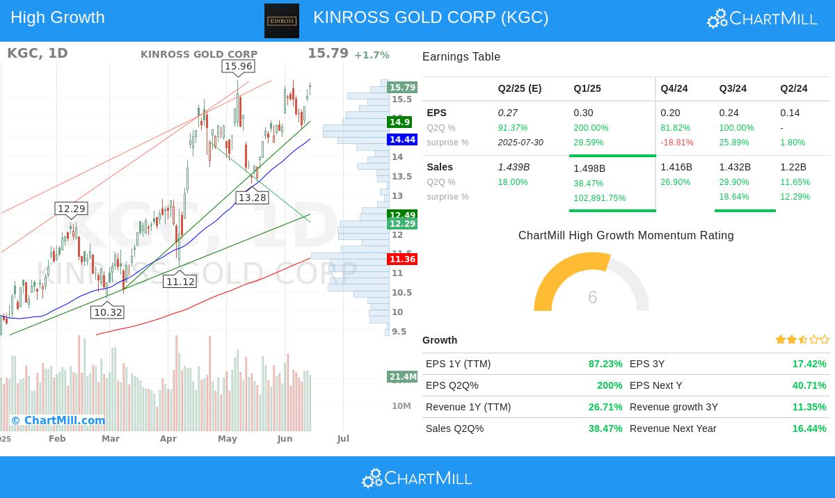 KINROSS GOLD CORP stock chart