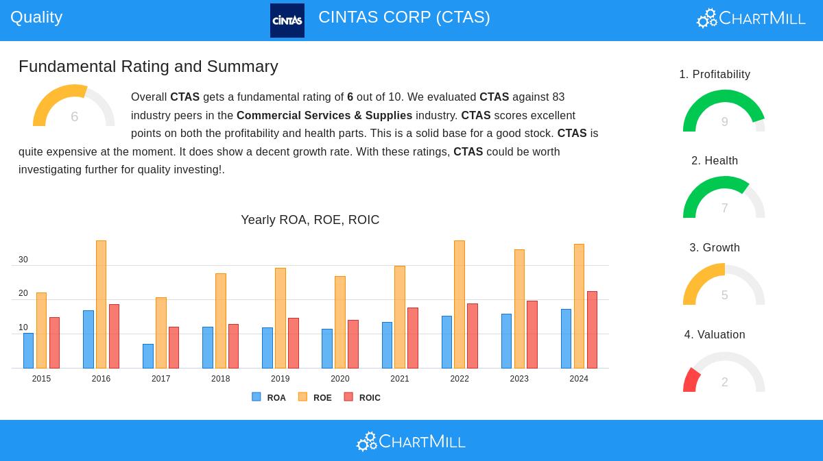 CINTAS stock chart