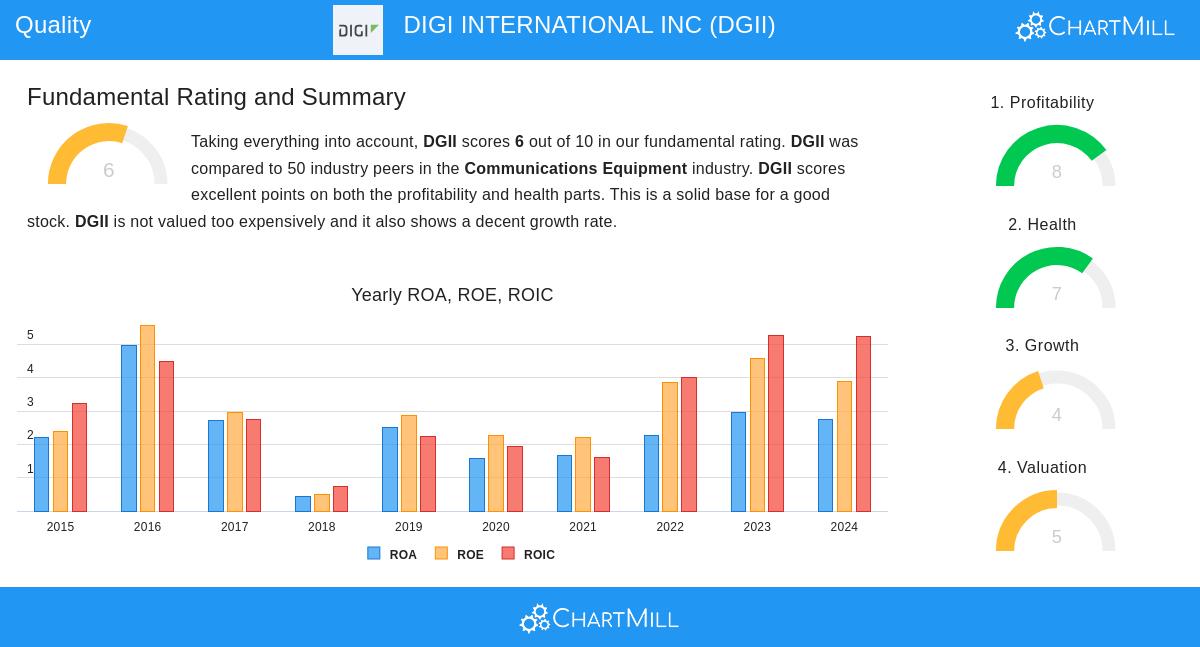 DIGI INTERNATIONAL stock chart