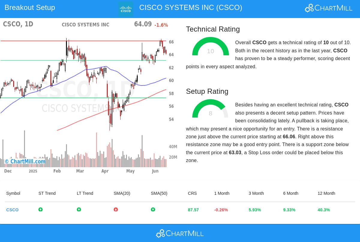 CISCO stock chart