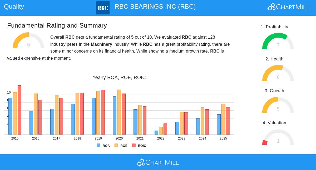 RBC stock chart