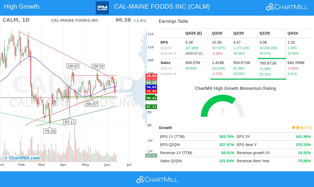 CAL-MAINE FOODS stock chart