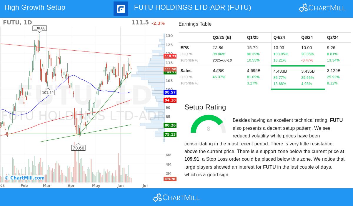 FUTU stock chart