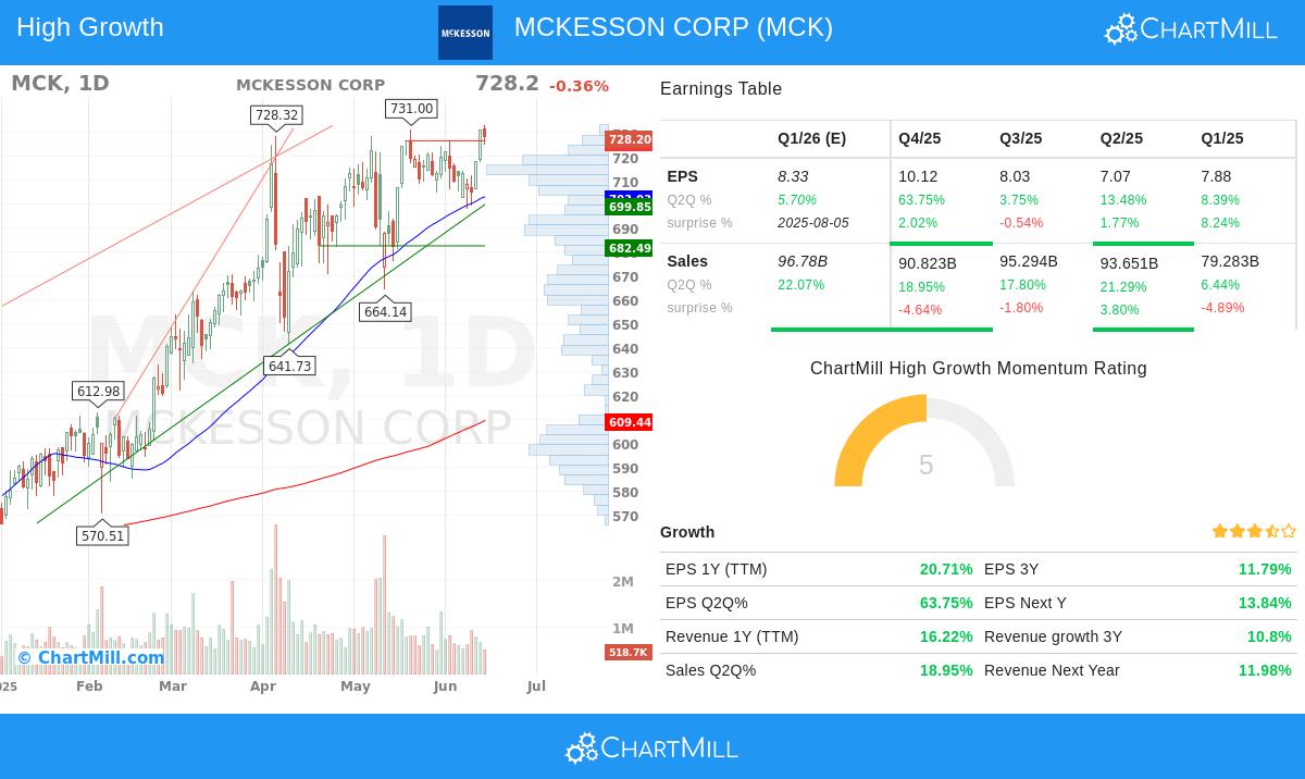 MCKESSON stock chart