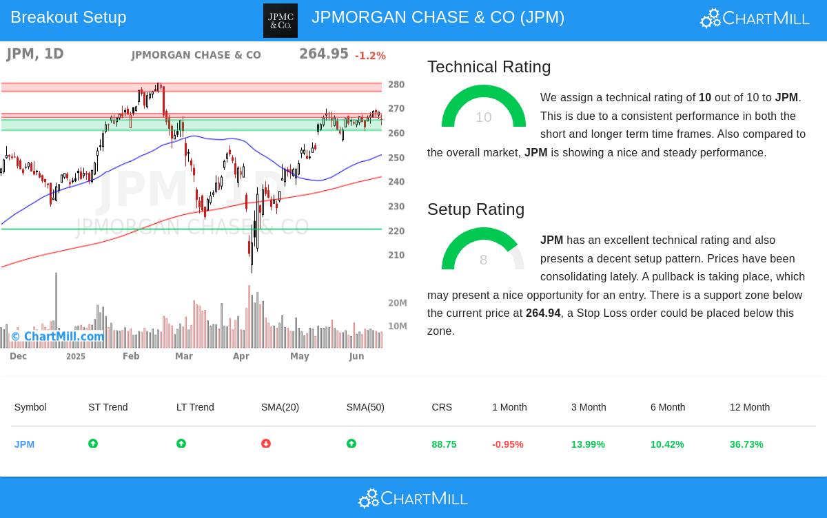 JPM stock chart