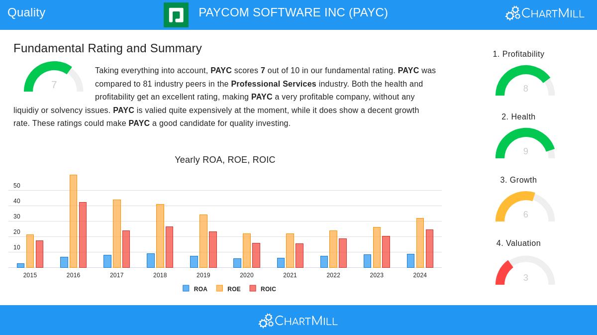PAYCOM stock chart