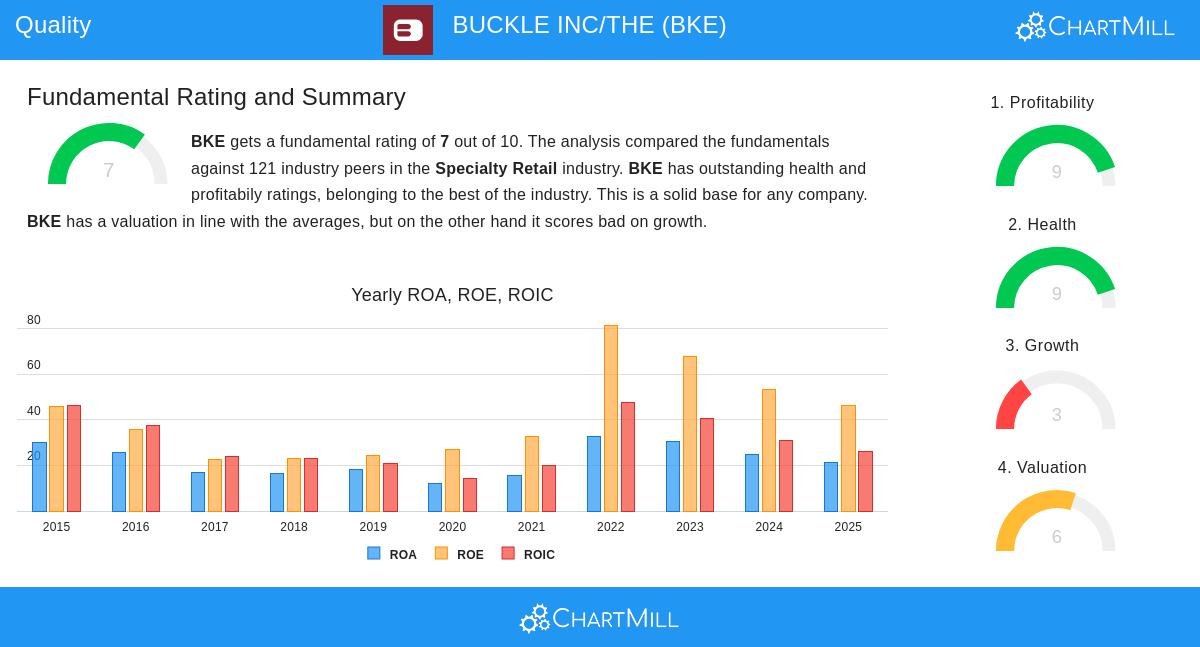 BUCKLE INC stock chart