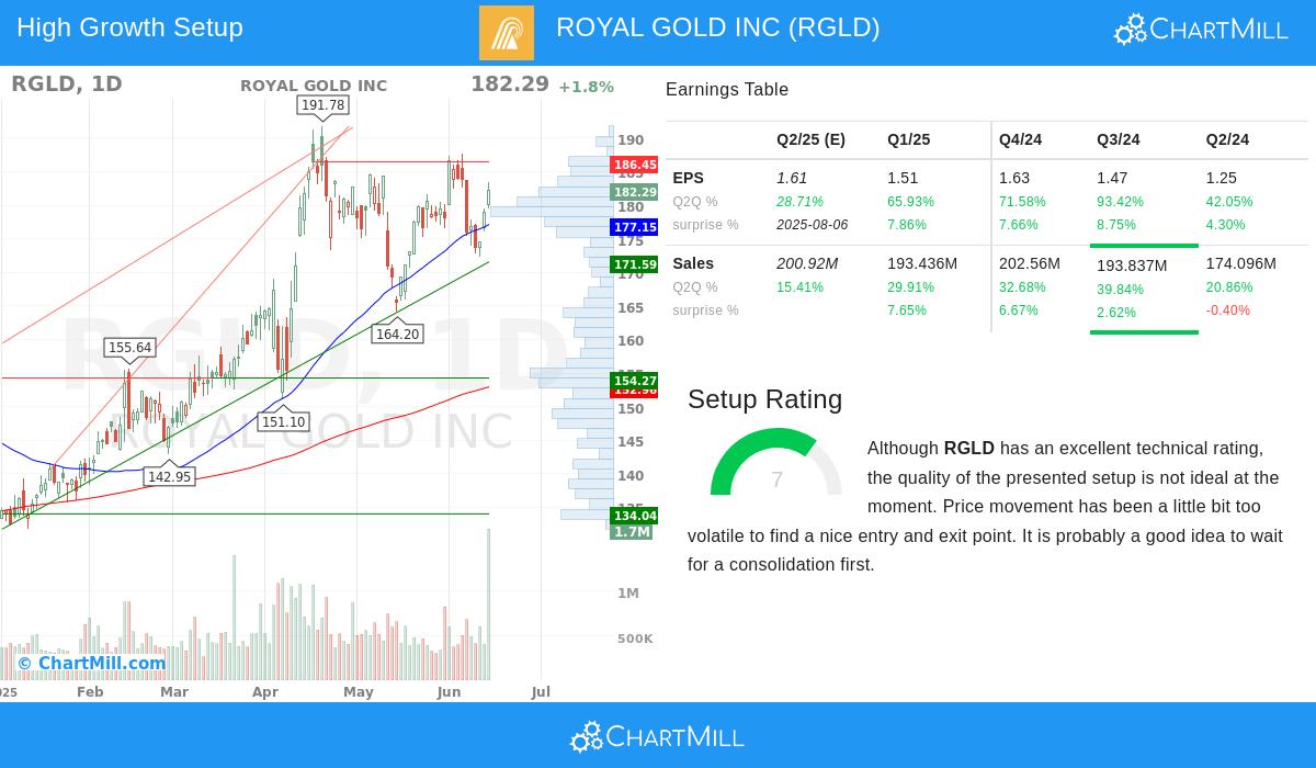 ROYAL GOLD stock chart