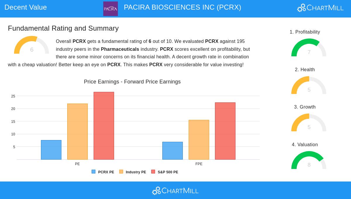 PACIRA BIOSCIENCES stock chart