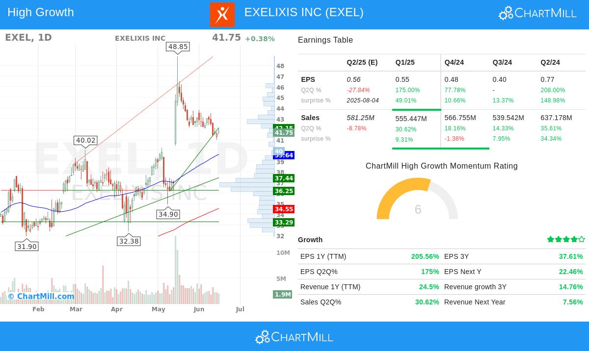 EXELIXIS stock chart
