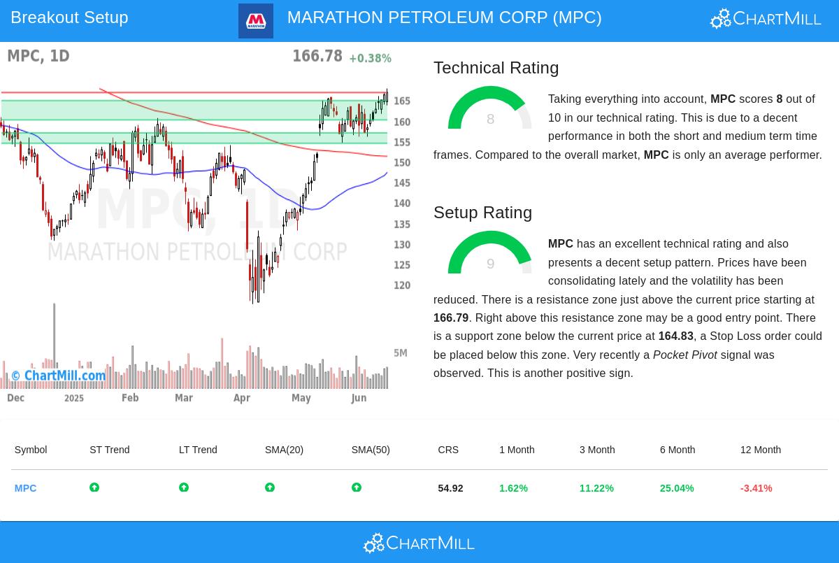 MARATHON PETROLEUM stock chart