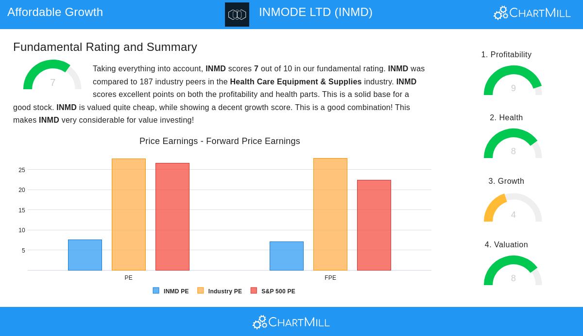 INMODE stock chart