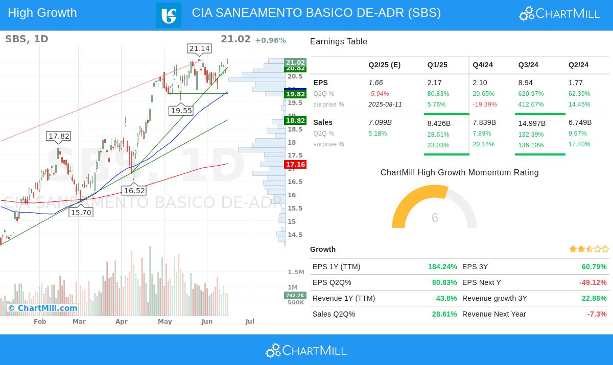SBS stock chart