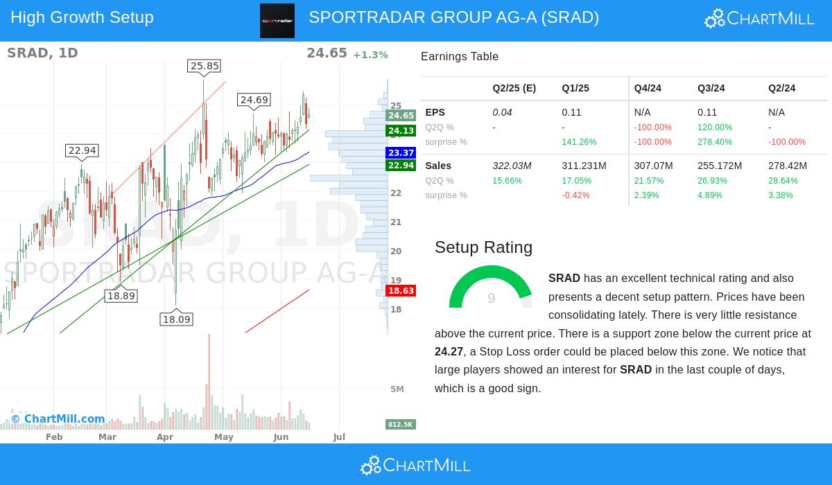 SPORTRADAR stock chart