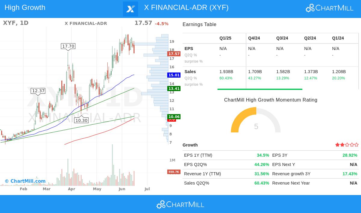 XYF stock chart