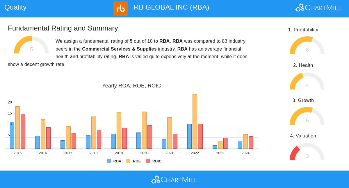RB Global stock chart