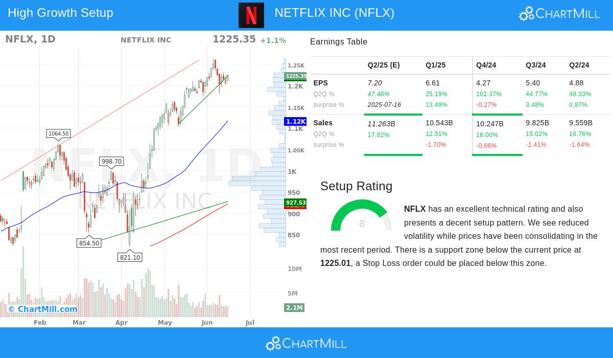 NETFLIX stock chart