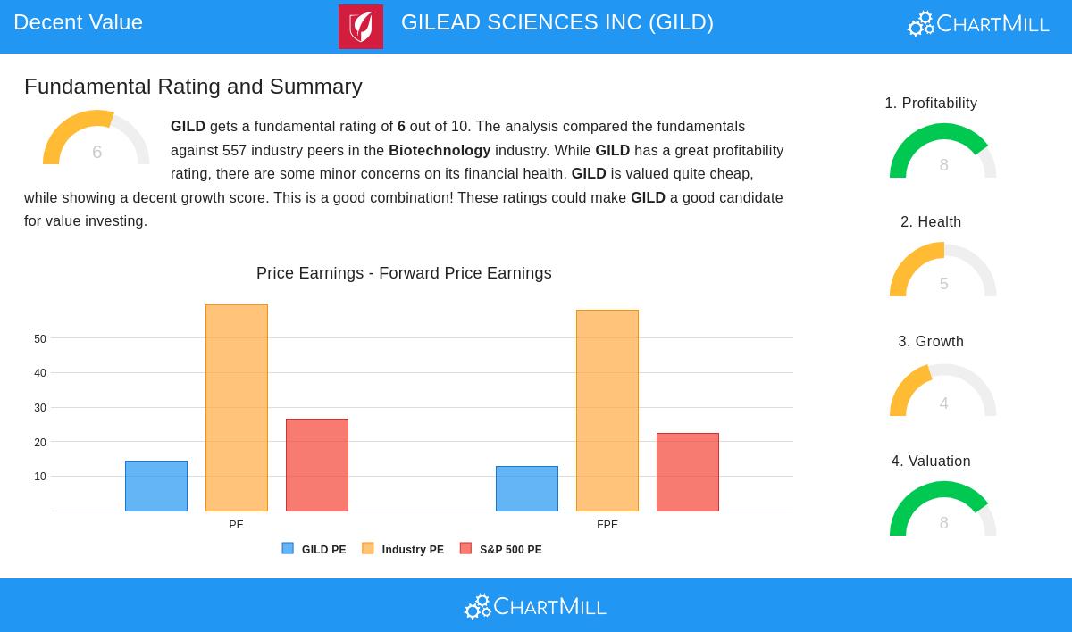 GILEAD SCIENCES stock chart