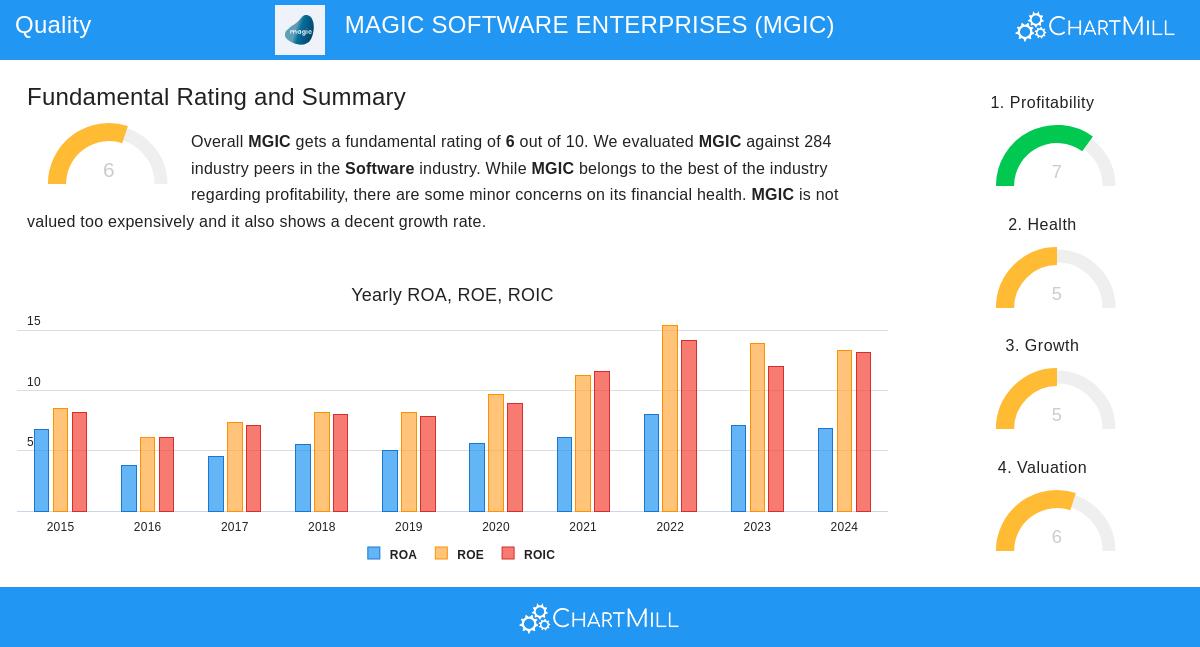 MAGIC SOFTWARE ENTERPRISES stock chart