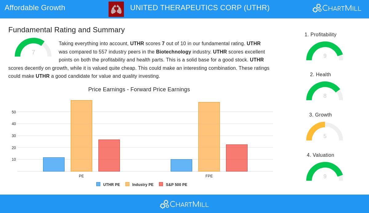 UNITED THERAPEUTICS stock chart