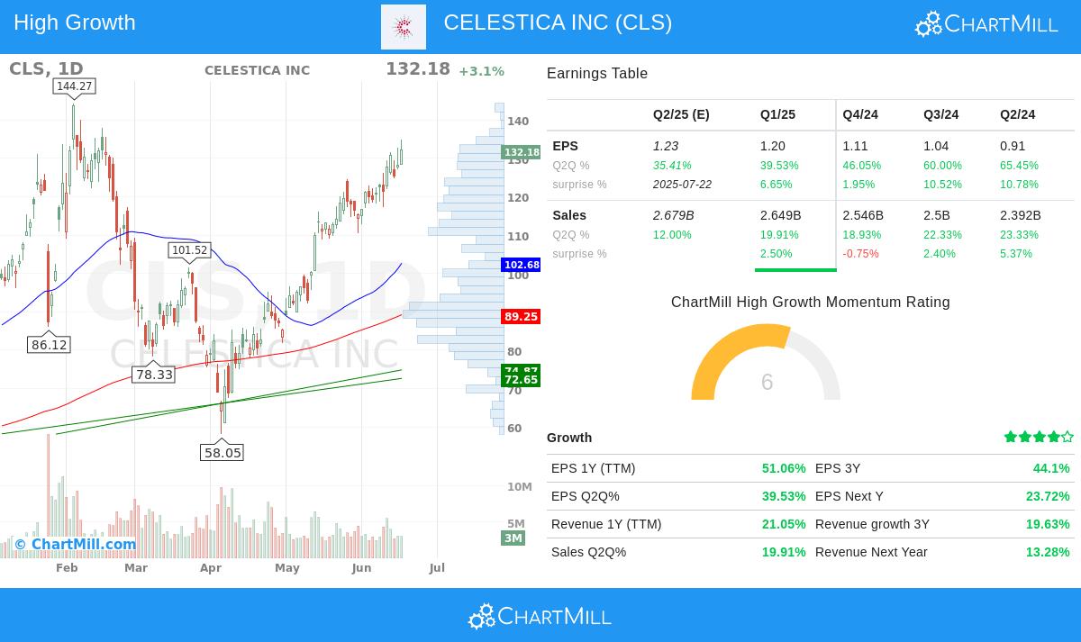 CELESTICA stock chart
