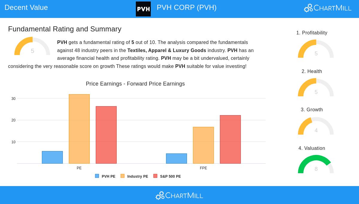 PVH stock chart
