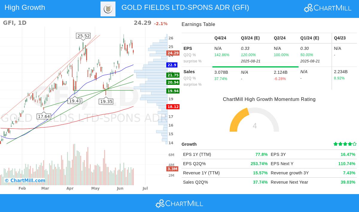 GOLD FIELDS stock chart