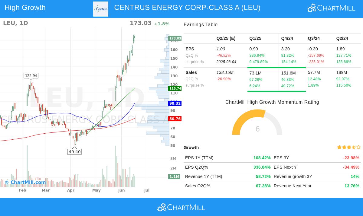 CENTRUS ENERGY stock chart