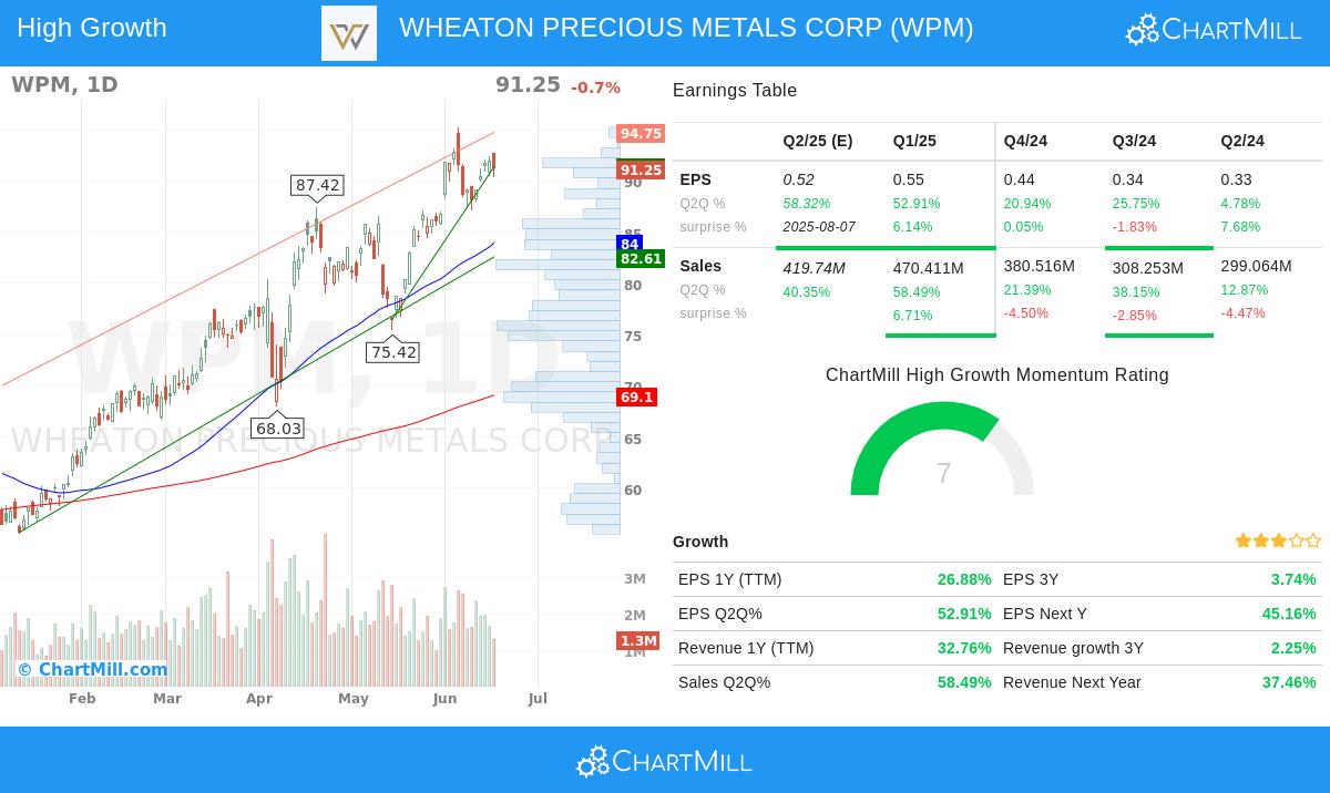 WPM stock chart