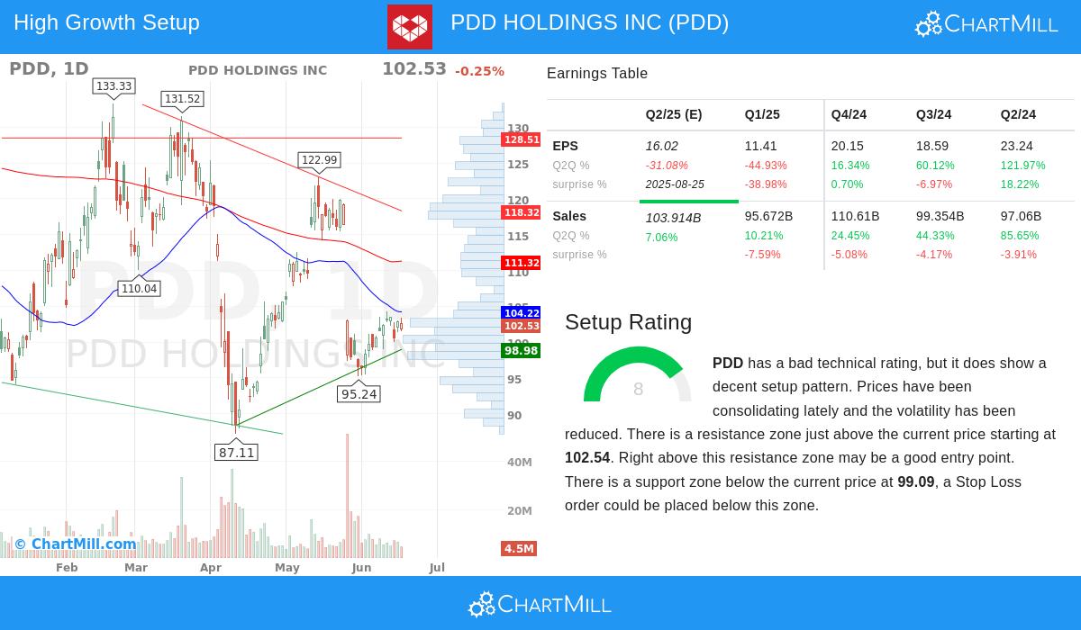 PDD stock chart