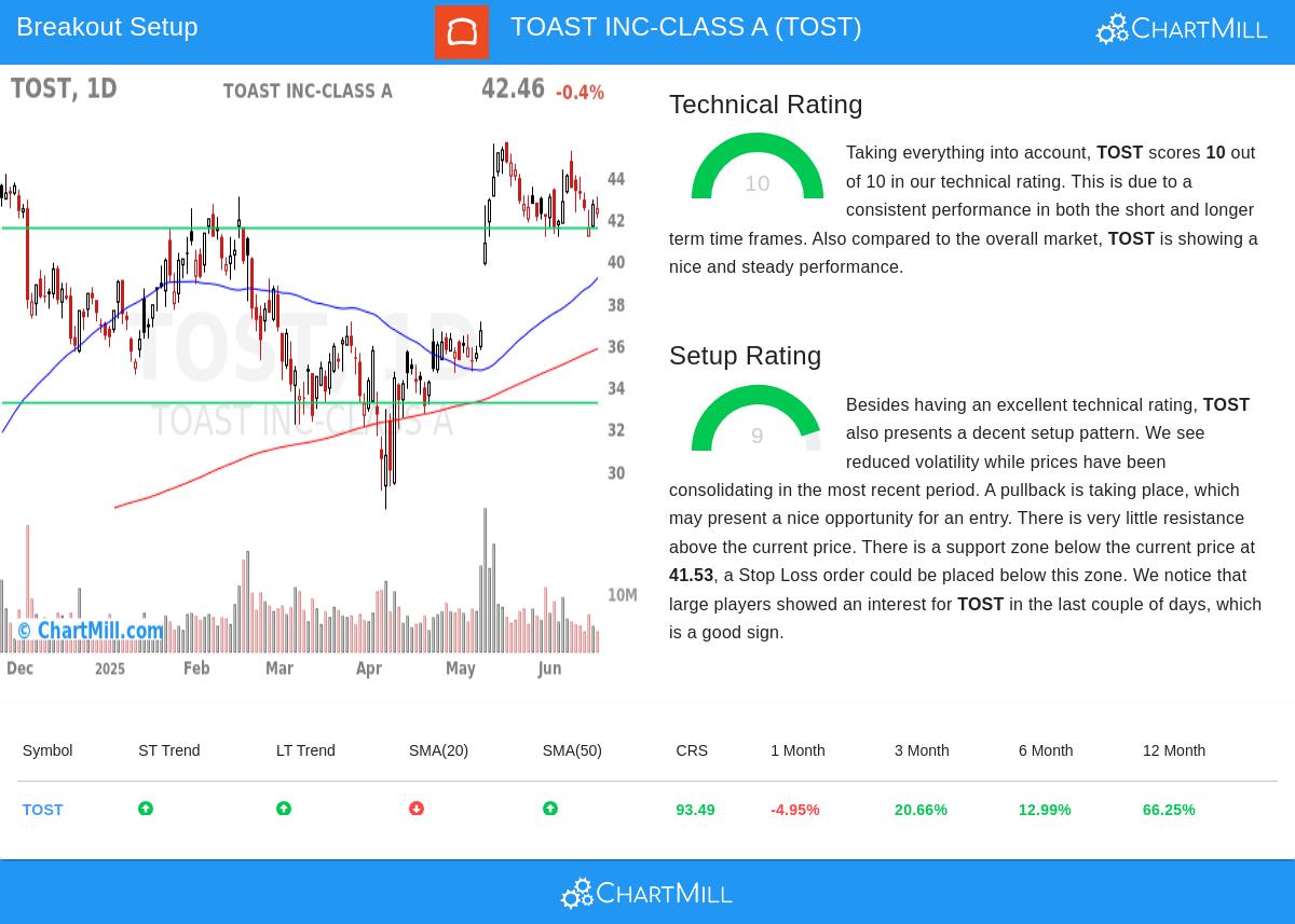 TOAST stock chart
