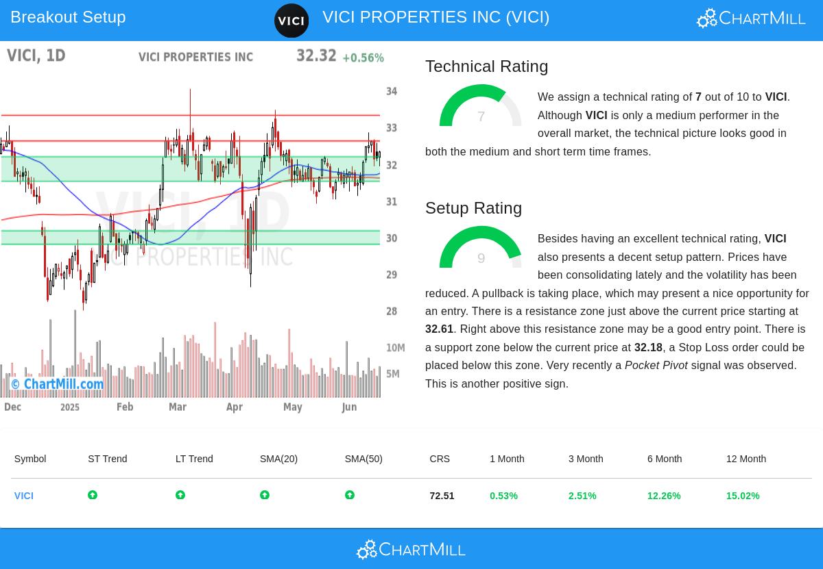 VICI stock chart
