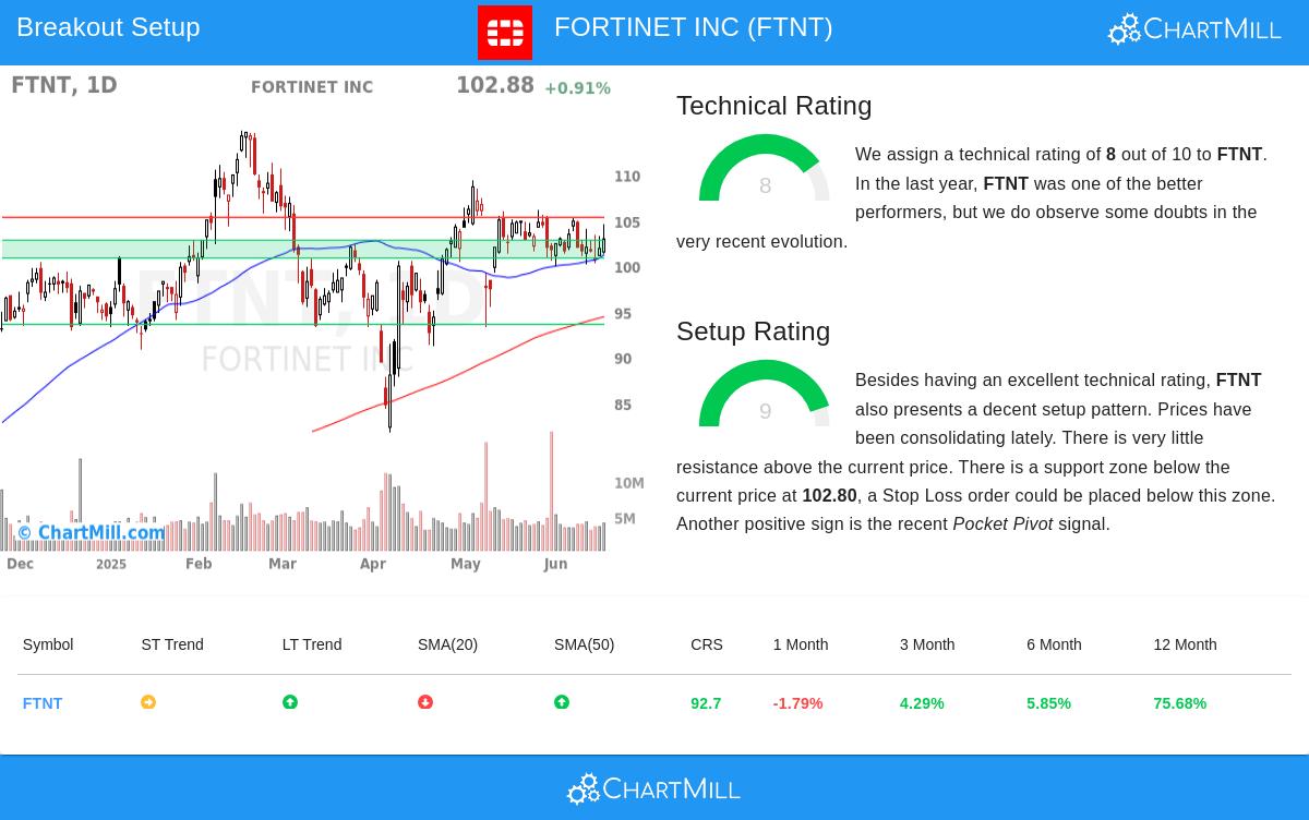 FORTINET stock chart