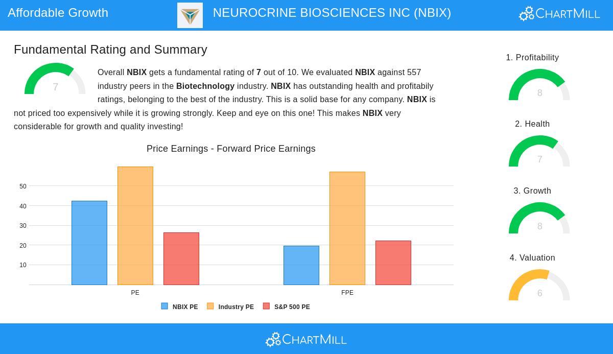 NEUROCRINE BIOSCIENCES stock chart