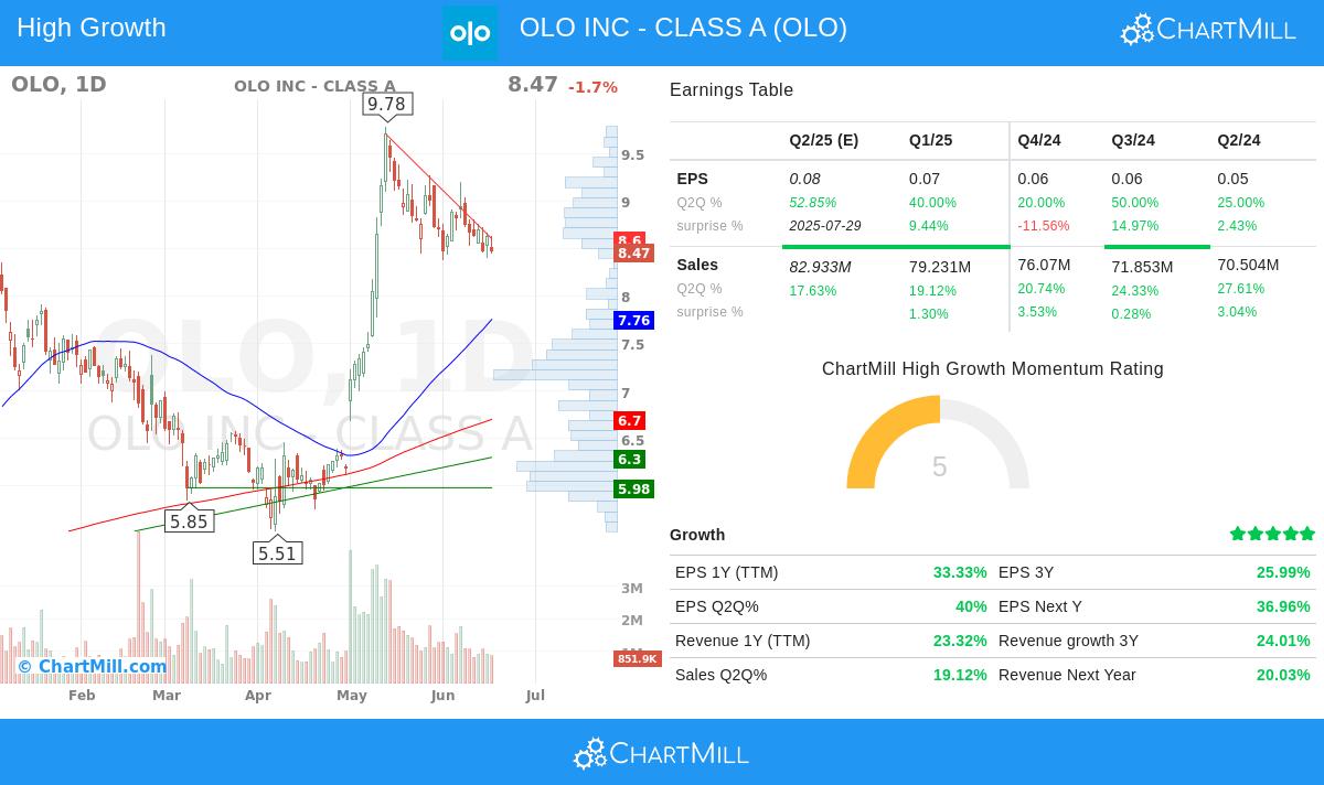 OLO stock chart