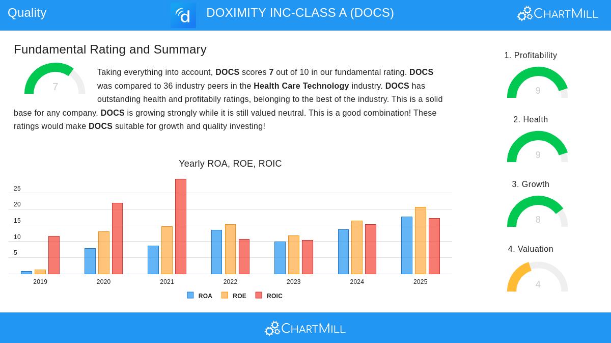 DOXIMITY stock chart