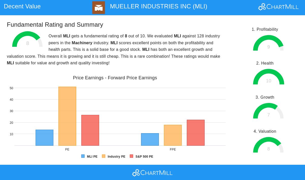 MUELLER INDUSTRIES stock chart