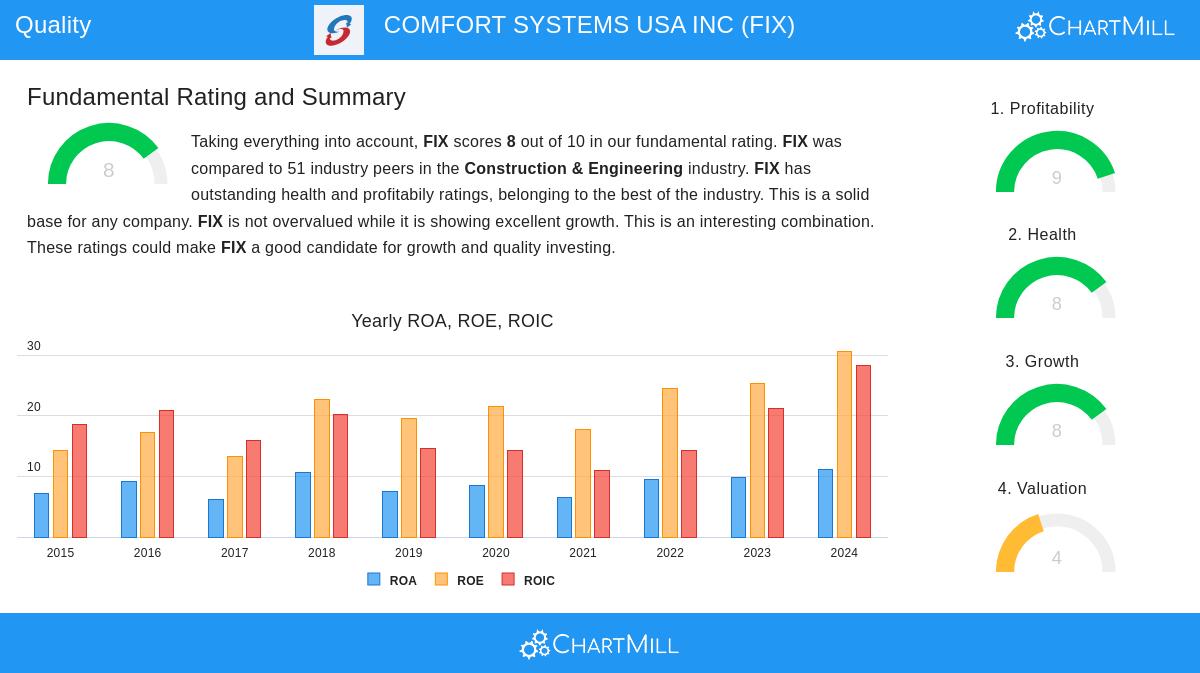 COMFORT SYSTEMS USA stock chart