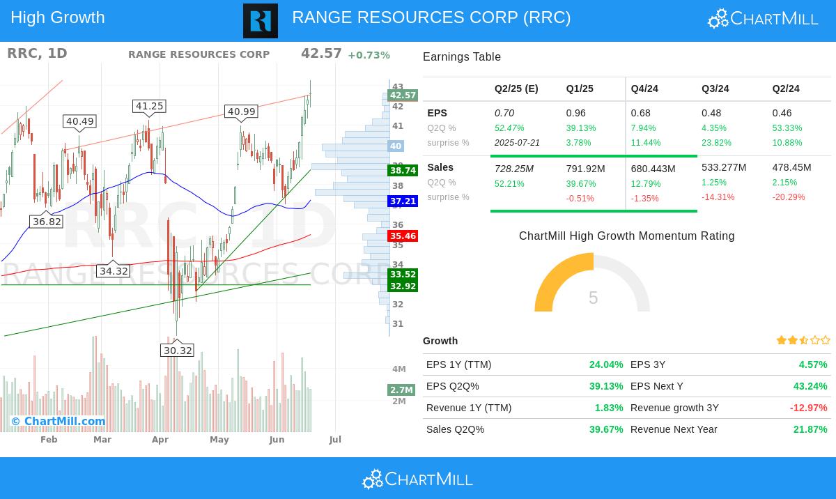 RANGE RESOURCES stock chart