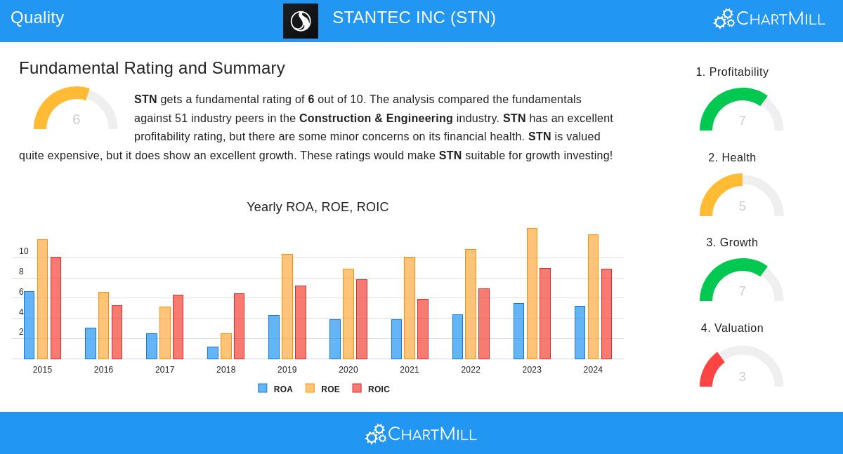 STANTEC stock chart