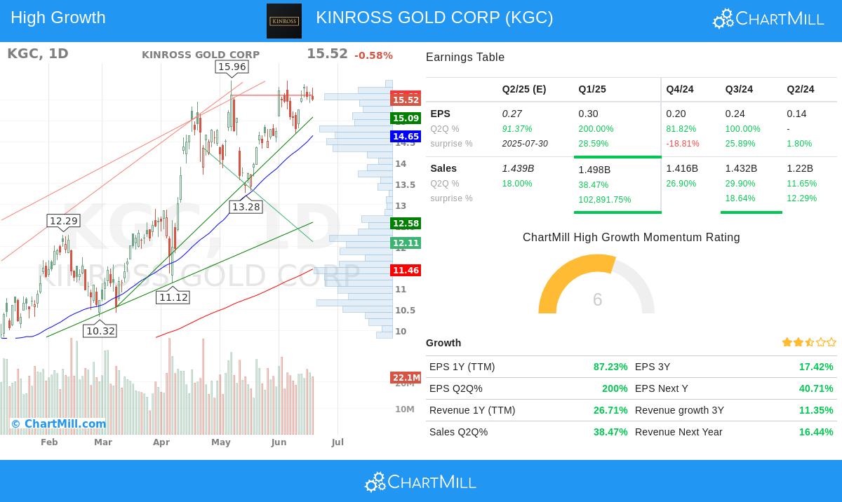 Kinross Gold stock chart