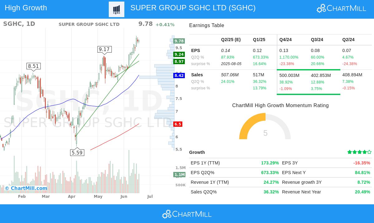 SGHC stock chart