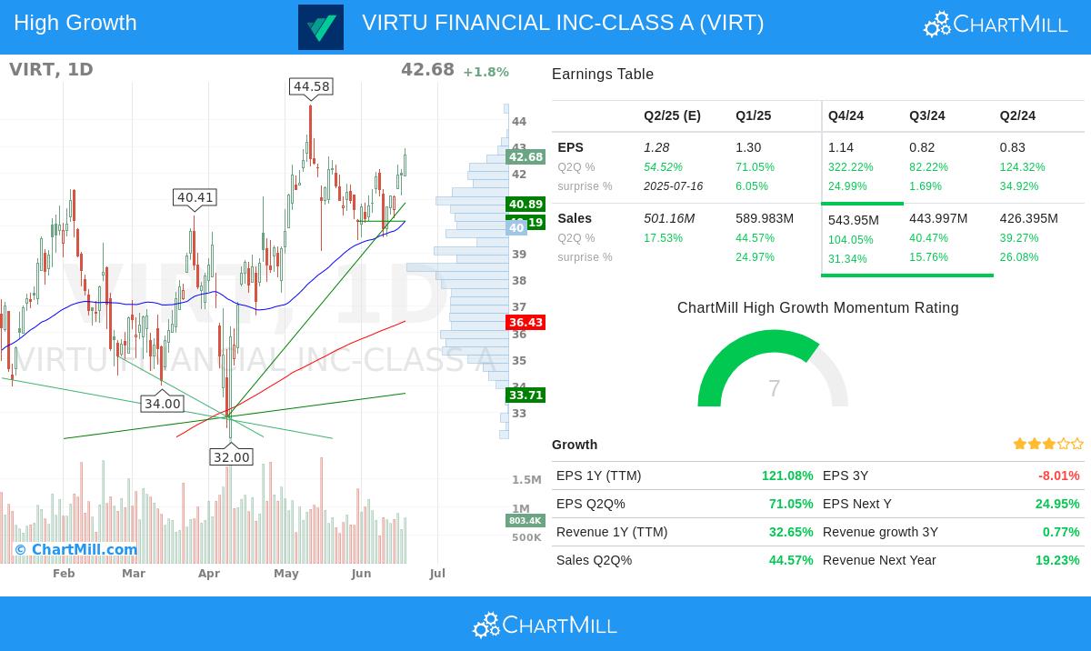 VIRT stock chart