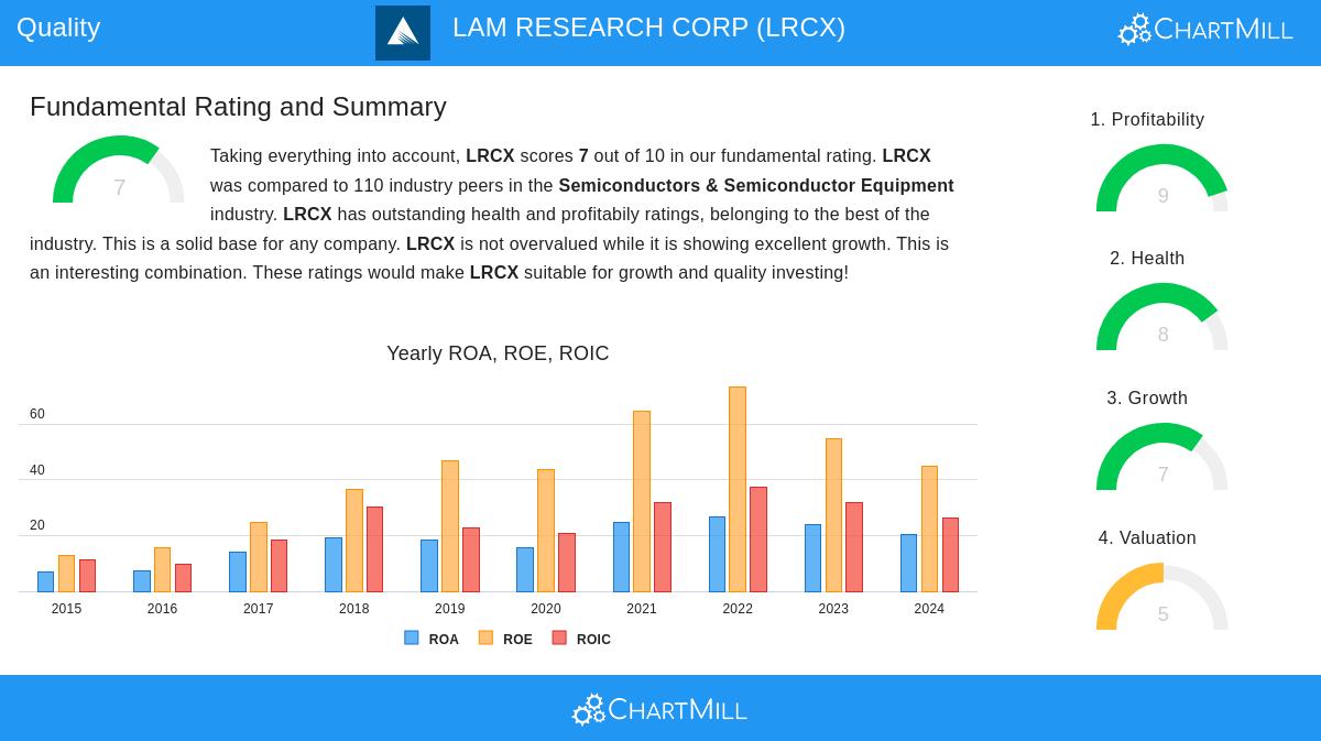LAM RESEARCH stock chart