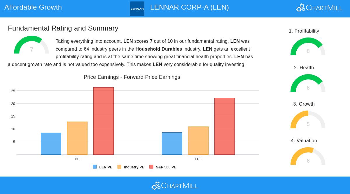 LENNAR stock chart