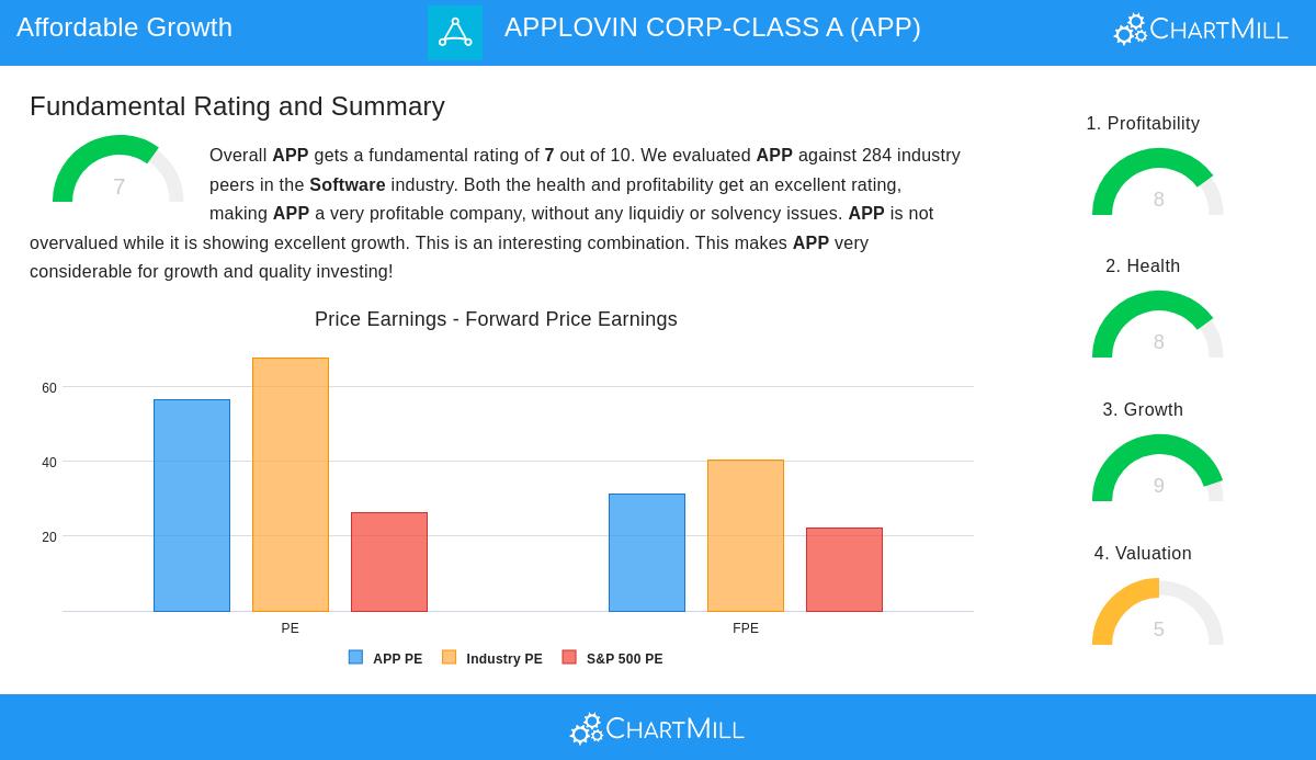 APPLOVIN stock chart