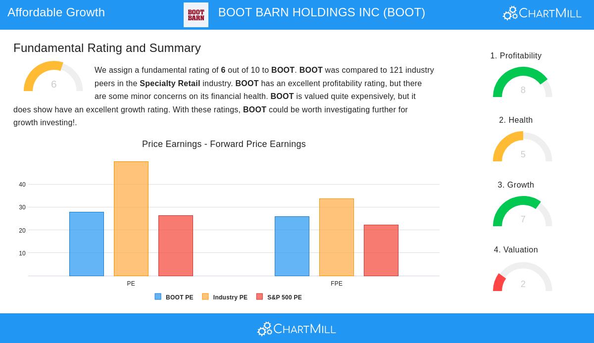 BOOT stock chart